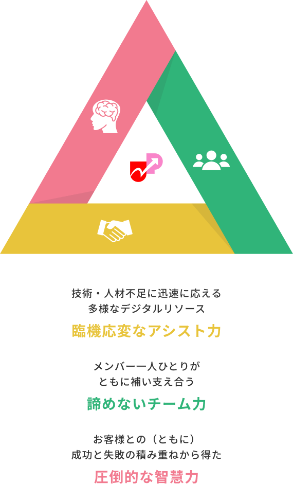 お客様との（ともに）成功と失敗の積み重ねから得た圧倒的な智慧力 メンバー一人ひとりがともに補い支え合う諦めないチーム力 技術・人材不足に迅速に応える多様なデジタルリソース臨機応変なアシスト力