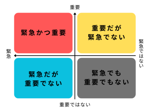 アイゼンハワー・マトリクス図